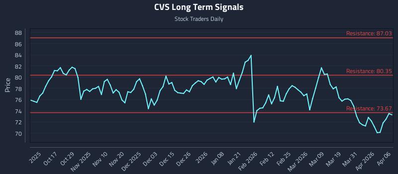 CVS Long Term Analysis for April 7 2026