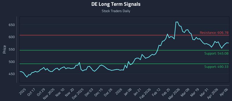 DE Long Term Analysis for April 7 2026 DE Long Term Analysis for April 7 2026