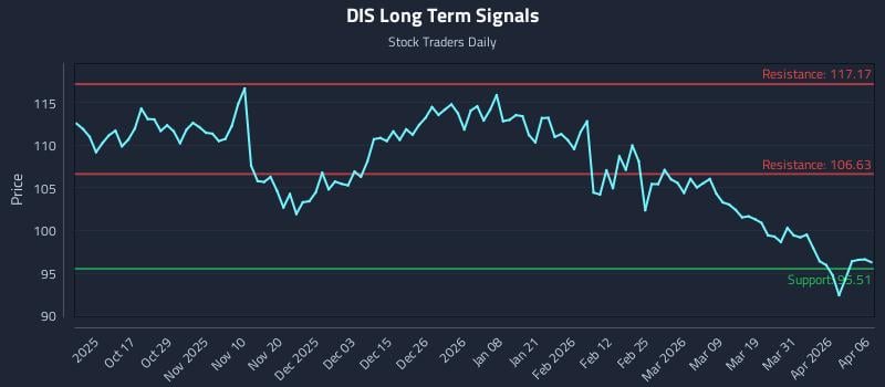 DIS Long Term Analysis for April 7 2026
