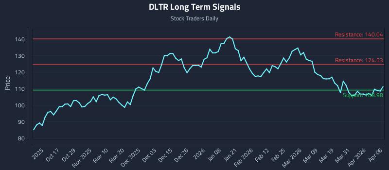 DLTR Long Term Analysis for April 7 2026