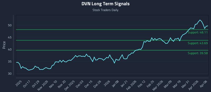 DVN Long Term Analysis for April 7 2026