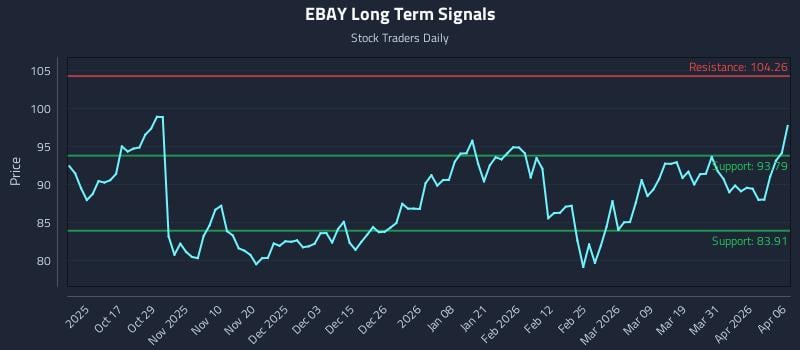 EBAY Long Term Analysis for April 7 2026