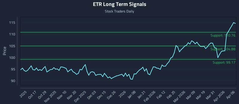 ETR Long Term Analysis for April 7 2026