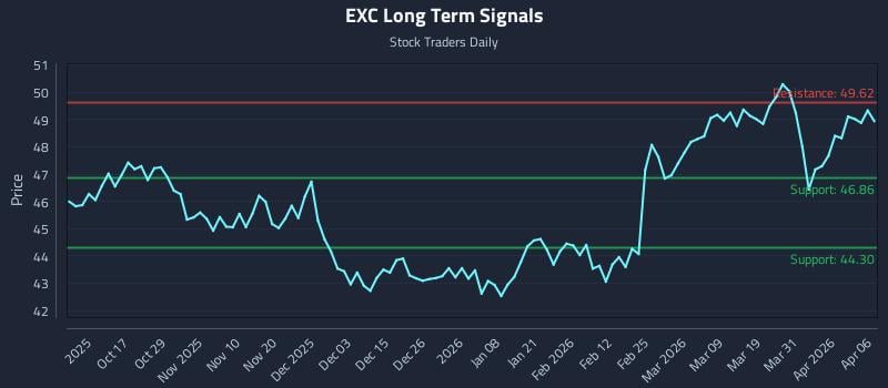 EXC Long Term Analysis for April 7 2026
