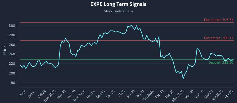 EXPE Long Term Analysis for April 7 2026 EXPE Long Term Analysis for April 7 2026