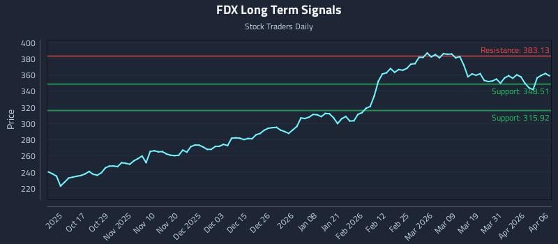 FDX Long Term Analysis for April 7 2026 FDX Long Term Analysis for April 7 2026