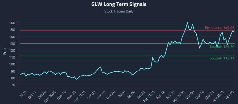 GLW Long Term Analysis for April 7 2026