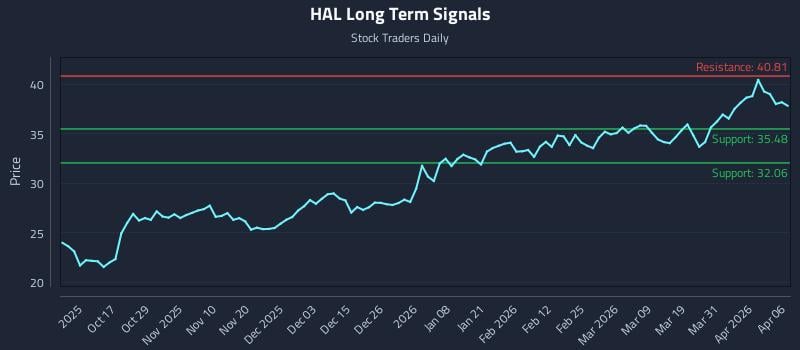 HAL Long Term Analysis for April 7 2026