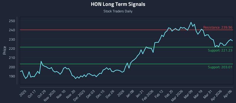 HON Long Term Analysis for April 7 2026