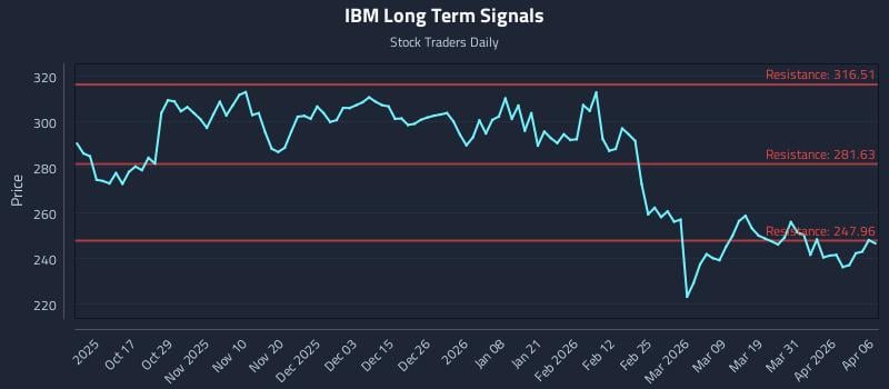 IBM Long Term Analysis for April 7 2026