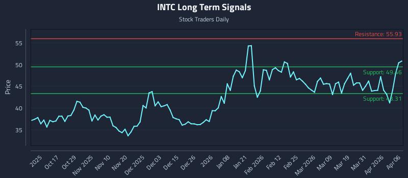 INTC Long Term Analysis for April 7 2026 INTC Long Term Analysis for April 7 2026