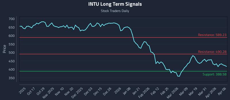 INTU Long Term Analysis for April 7 2026