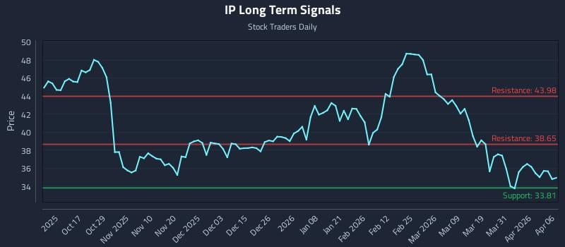 IP Long Term Analysis for April 7 2026 IP Long Term Analysis for April 7 2026