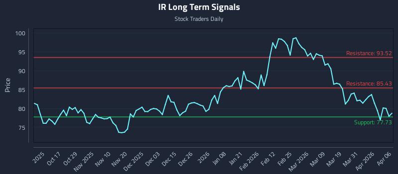 IR Long Term Analysis for April 7 2026