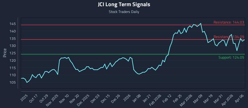 JCI Long Term Analysis for April 7 2026 JCI Long Term Analysis for April 7 2026