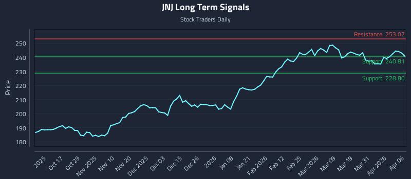JNJ Long Term Analysis for April 7 2026