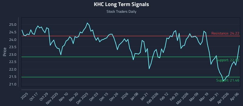 KHC Long Term Analysis for April 7 2026