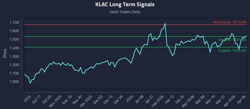 KLAC Long Term Analysis for April 7 2026 KLAC Long Term Analysis for April 7 2026