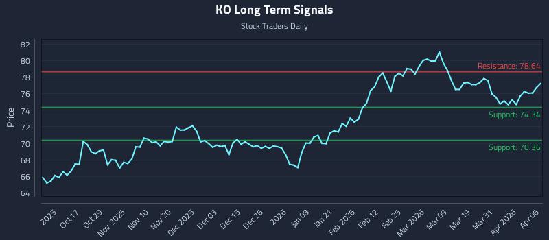 KO Long Term Analysis for April 7 2026