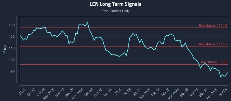 LEN Long Term Analysis for April 7 2026 LEN Long Term Analysis for April 7 2026