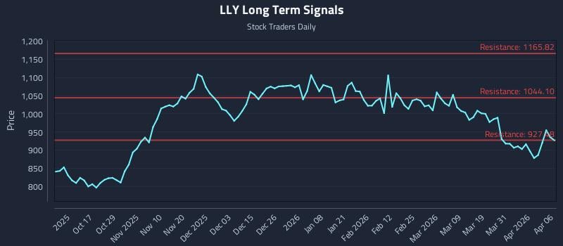 LLY Long Term Analysis for April 7 2026