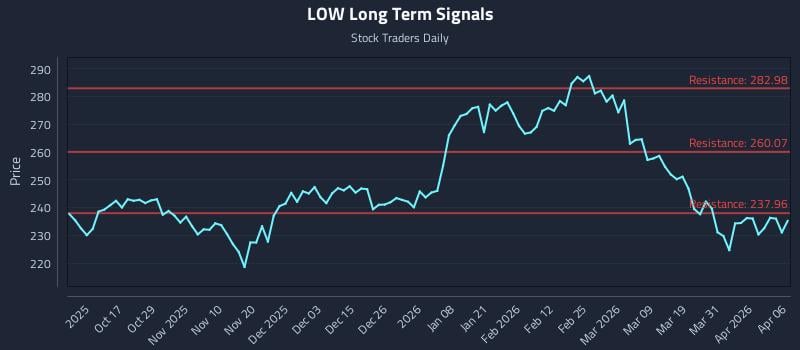 LOW Long Term Analysis for April 7 2026