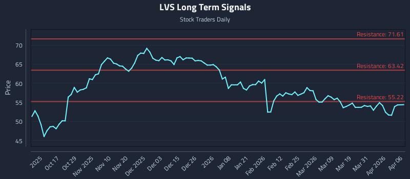LVS Long Term Analysis for April 7 2026