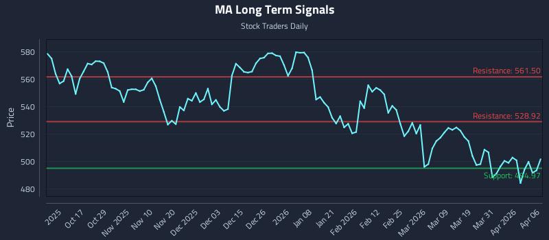 MA Long Term Analysis for April 7 2026 MA Long Term Analysis for April 7 2026