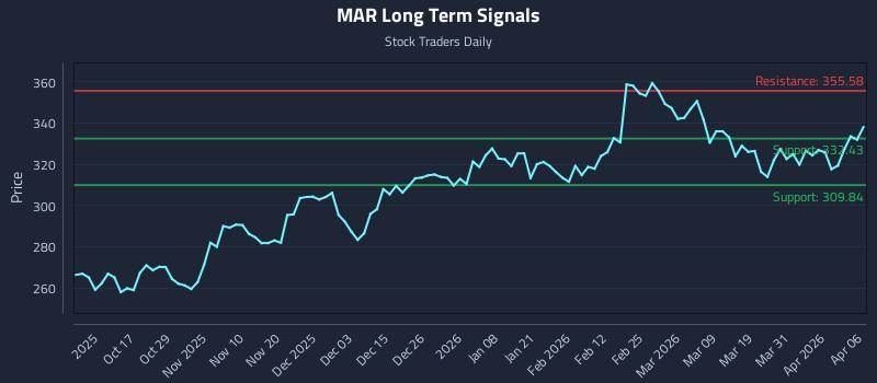 MAR Long Term Analysis for April 7 2026