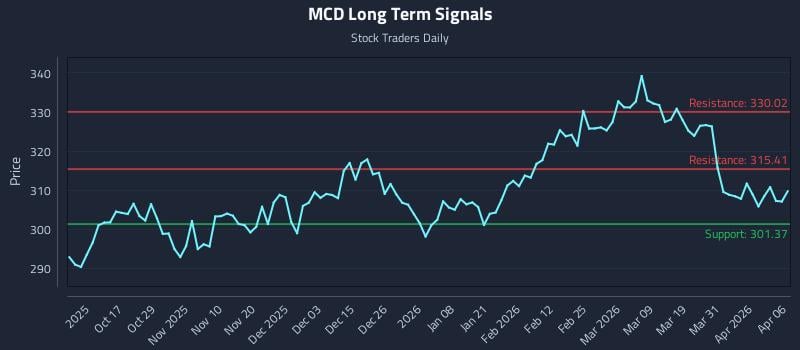 MCD Long Term Analysis for April 7 2026 MCD Long Term Analysis for April 7 2026
