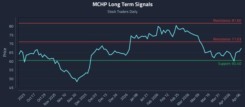 MCHP Long Term Analysis for April 7 2026