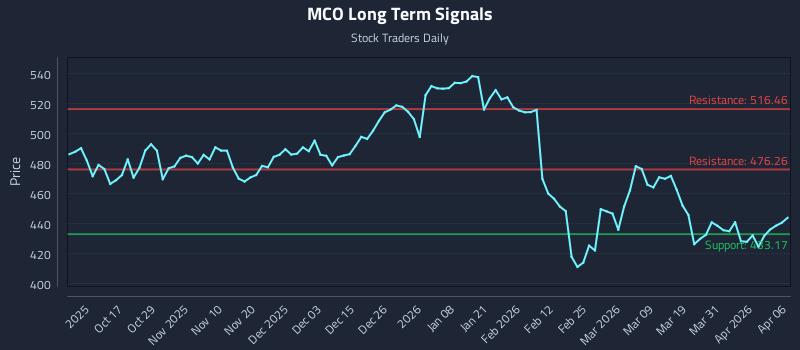 MCO Long Term Analysis for April 7 2026 MCO Long Term Analysis for April 7 2026