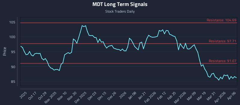 MDT Long Term Analysis for April 7 2026
