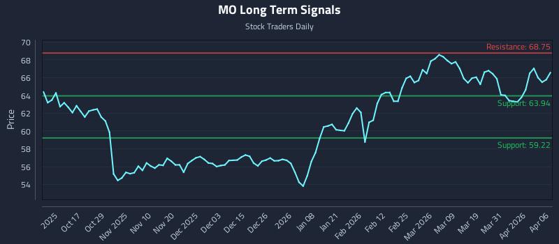 MO Long Term Analysis for April 7 2026