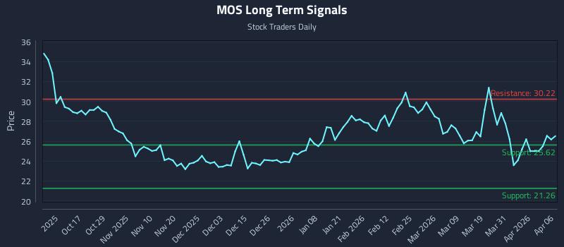 MOS Long Term Analysis for April 7 2026