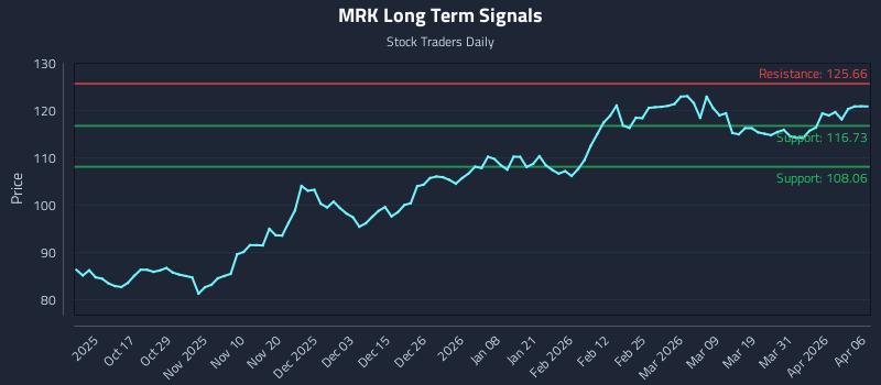 MRK Long Term Analysis for April 7 2026