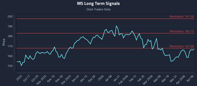 MS Long Term Analysis for April 7 2026 MS Long Term Analysis for April 7 2026