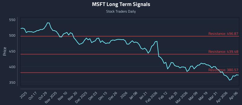 MSFT Long Term Analysis for April 7 2026
