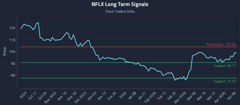 NFLX Long Term Analysis for April 7 2026 NFLX Long Term Analysis for April 7 2026