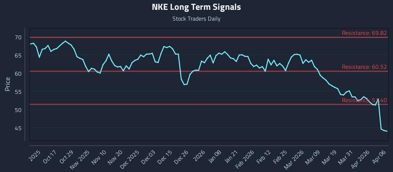 NKE Long Term Analysis for April 7 2026 NKE Long Term Analysis for April 7 2026