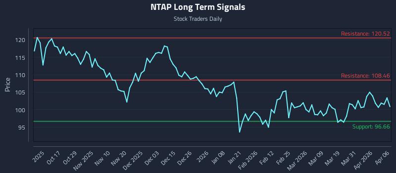 NTAP Long Term Analysis for April 7 2026