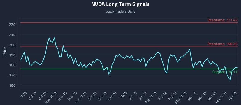 NVDA Long Term Analysis for April 7 2026