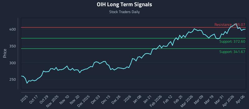 OIH Long Term Analysis for April 7 2026