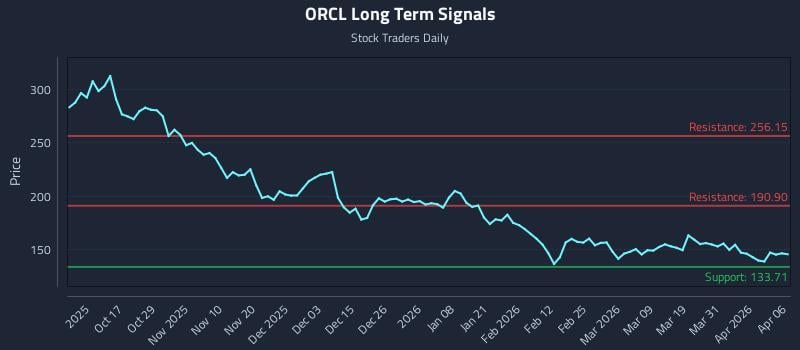 ORCL Long Term Analysis for April 7 2026 ORCL Long Term Analysis for April 7 2026