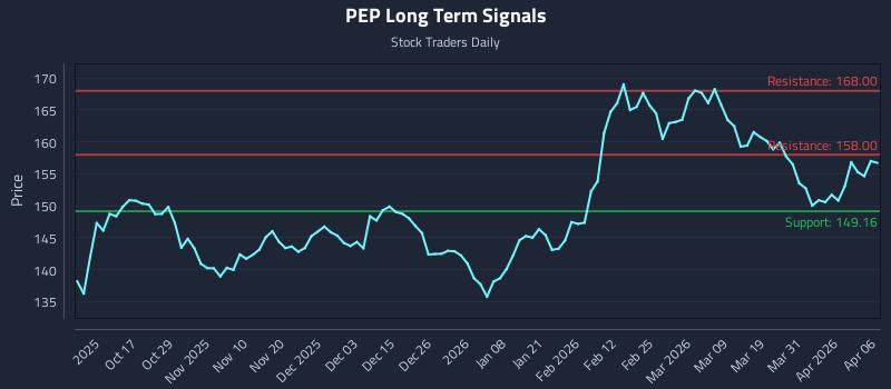 PEP Long Term Analysis for April 7 2026