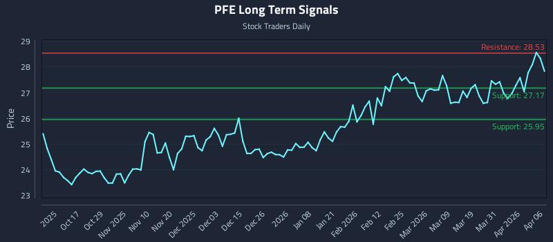 PFE Long Term Analysis for April 7 2026 PFE Long Term Analysis for April 7 2026