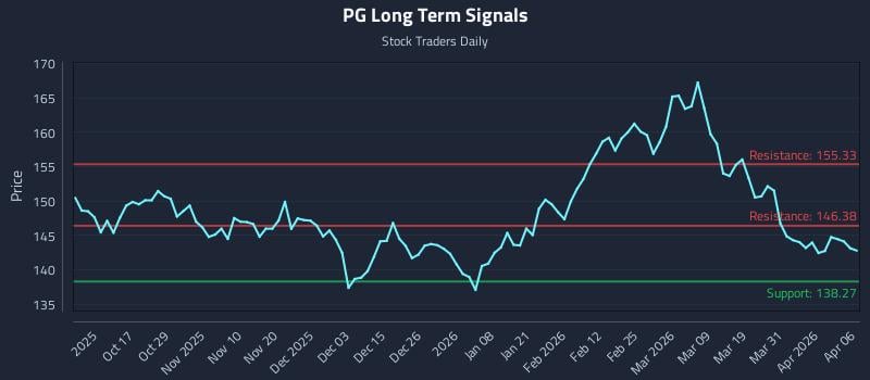 PG Long Term Analysis for April 7 2026 PG Long Term Analysis for April 7 2026