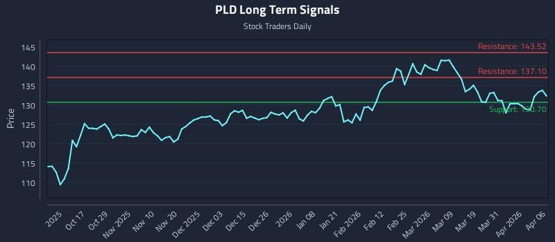 PLD Long Term Analysis for April 7 2026 PLD Long Term Analysis for April 7 2026