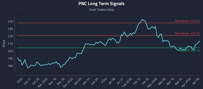 PNC Long Term Analysis for April 7 2026