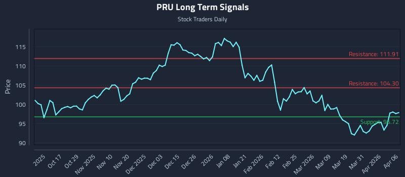 PRU Long Term Analysis for April 7 2026 PRU Long Term Analysis for April 7 2026